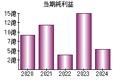当期純利益