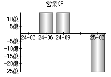 営業活動によるキャッシュフロー