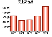 売上高合計