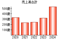 売上高合計