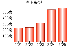 売上高合計