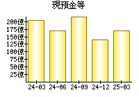 現預金等
