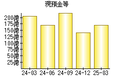 現預金等