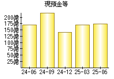現預金等