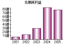 当期純利益