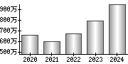 平均年収（単独）