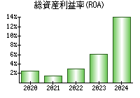 総資産利益率(ROA)