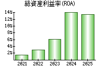 総資産利益率(ROA)