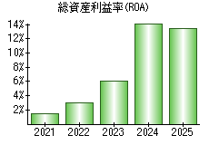 総資産利益率(ROA)