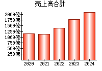 売上高合計