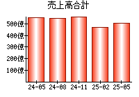 売上高合計