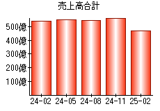 売上高合計