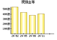 現預金等