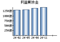 利益剰余金