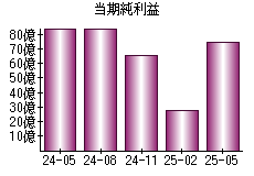 当期純利益
