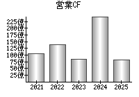 営業活動によるキャッシュフロー