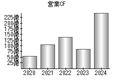 営業活動によるキャッシュフロー