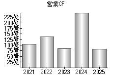 営業活動によるキャッシュフロー