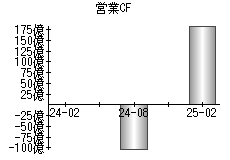 営業活動によるキャッシュフロー