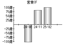 営業活動によるキャッシュフロー