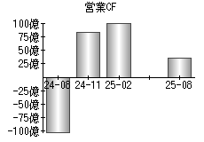 営業活動によるキャッシュフロー