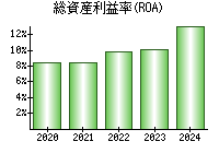 総資産利益率(ROA)