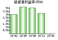 総資産利益率(ROA)