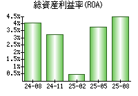 総資産利益率(ROA)