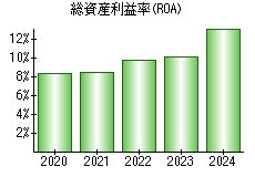 総資産利益率(ROA)