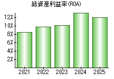 総資産利益率(ROA)