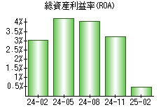 総資産利益率(ROA)