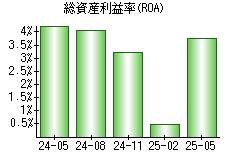 総資産利益率(ROA)
