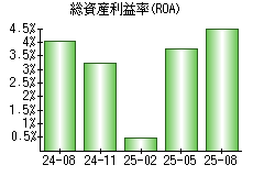 総資産利益率(ROA)