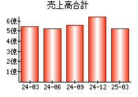 売上高合計