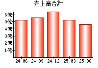 売上高合計
