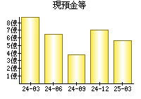 現預金等