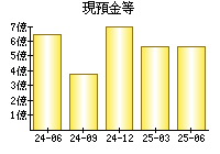 現預金等