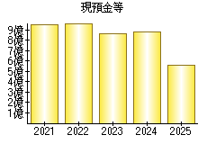 現預金等