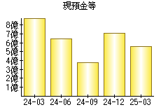 現預金等