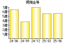 現預金等
