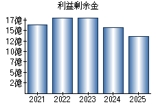 利益剰余金