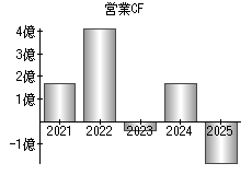 営業活動によるキャッシュフロー
