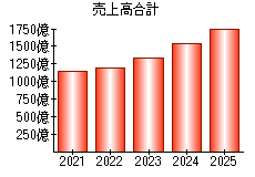 売上高合計