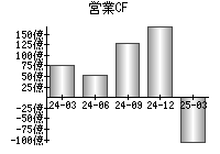 営業活動によるキャッシュフロー