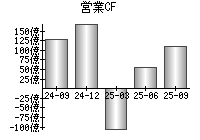 営業活動によるキャッシュフロー