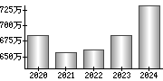 平均年収（単独）