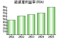 総資産利益率(ROA)