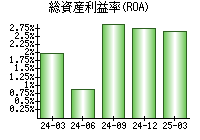 総資産利益率(ROA)
