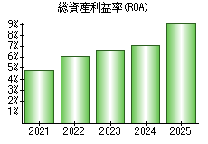 総資産利益率(ROA)