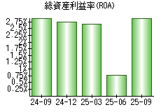 総資産利益率(ROA)